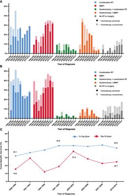 Survival, treatment pattern, and treatment outcome in patients with cervical cancer metastatic to distant lymph nodes